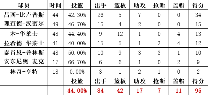 活塞队统计