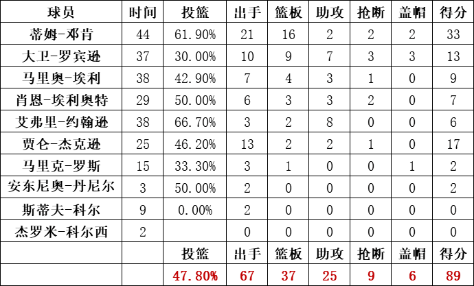 马刺队统计