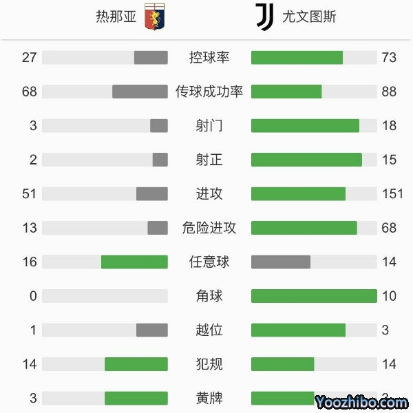 尤文图斯3-1热那亚