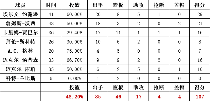 湖人队统计