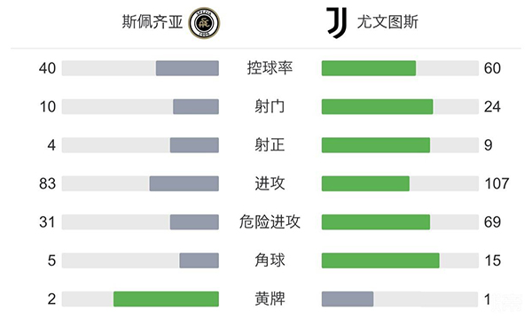 尤文3-2斯佩齐亚  基耶萨破门基恩回归首球