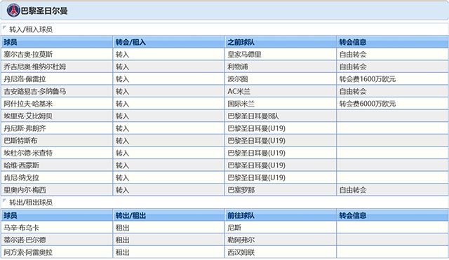 2021-22赛季巴黎圣日尔曼球员调整情况：