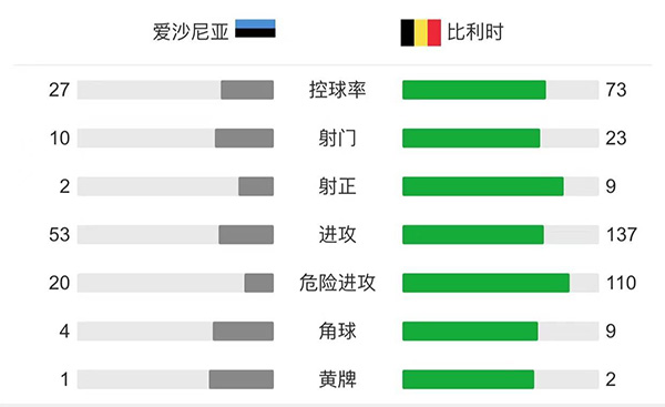 比利时5-2爱沙尼亚  卢卡库双响阿扎尔助攻