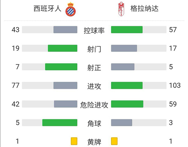 西班牙人2-0格拉纳达  佩德罗萨德托马斯破门武磊替补登场 