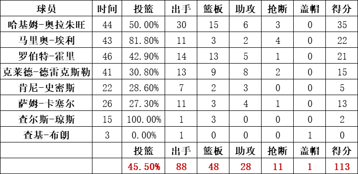 火箭队统计