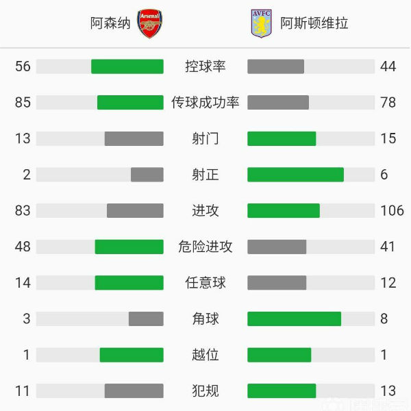 阿森纳0-3阿斯顿维拉