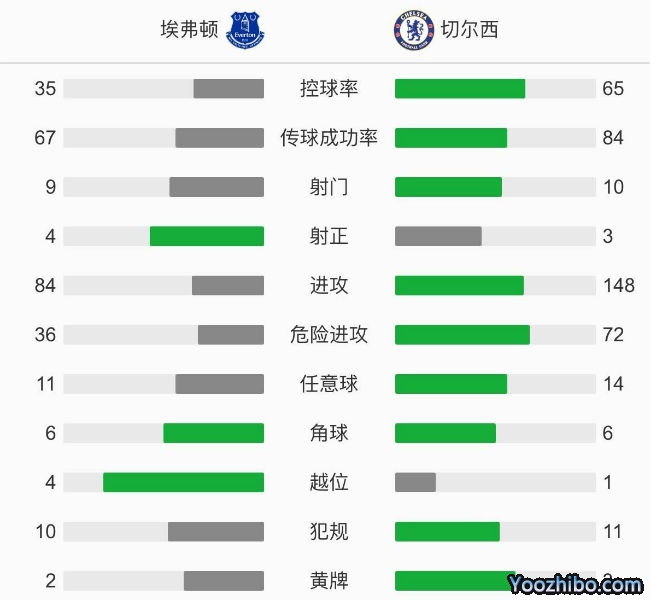 切尔西0-1埃弗顿