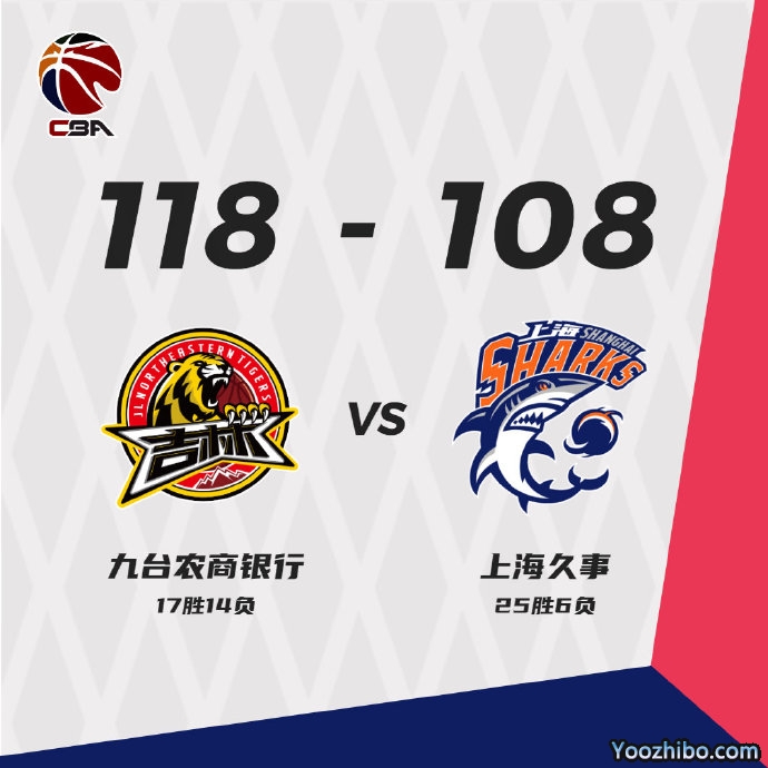 吉林108-118击败上海  琼斯40+20+8+6断+4帽 冯莱25+7 