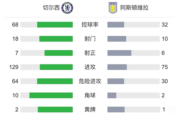 切尔西5-4阿斯顿维拉  维尔纳破门凯帕扑点