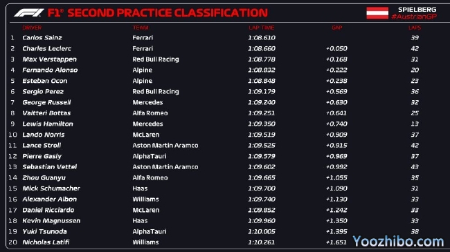 2022年F1奥地利大奖赛第2次练习赛成绩表