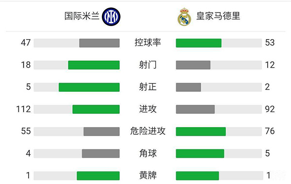 皇马1-0国米  罗德里戈替补绝杀库尔图瓦表现神勇