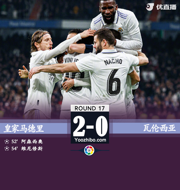 皇马2-0瓦伦 阿笑世界波维尼修斯建功本泽马米利唐伤退 