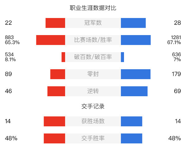 丁俊晖vs塞尔比赛事前瞻和交手记录