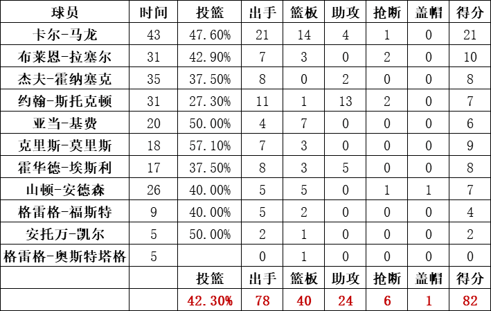 爵士队统计