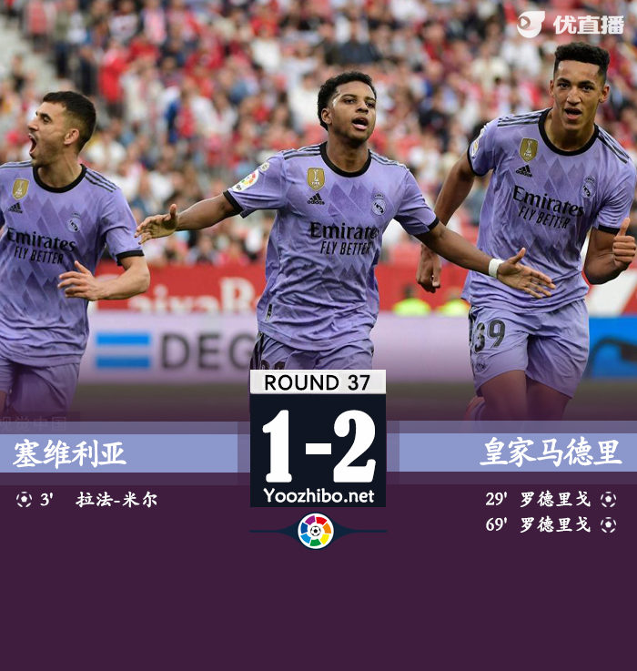 <a href=/zuqiude/realmadrid/ target=_blank class=infotextkey>皇马</a>2-1塞维 罗德里戈双响阿库尼亚染红巴尔韦德伤退