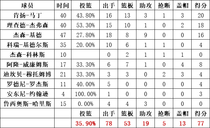 篮网队统计