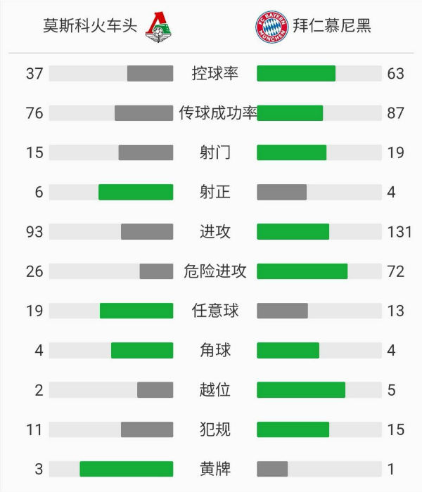 拜仁慕尼黑2-1莫斯科火车头