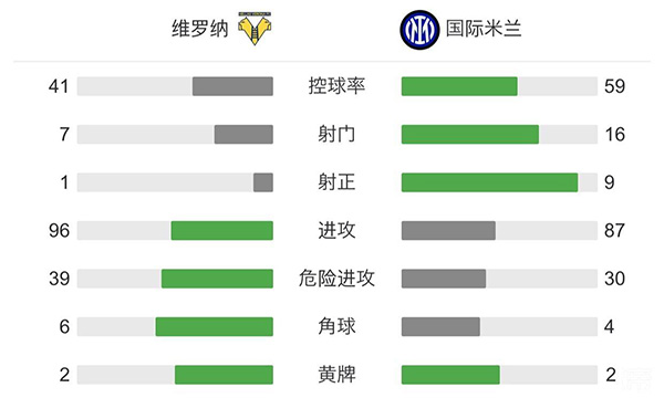 国米3-1维罗纳  科雷亚首秀双响劳塔罗破门