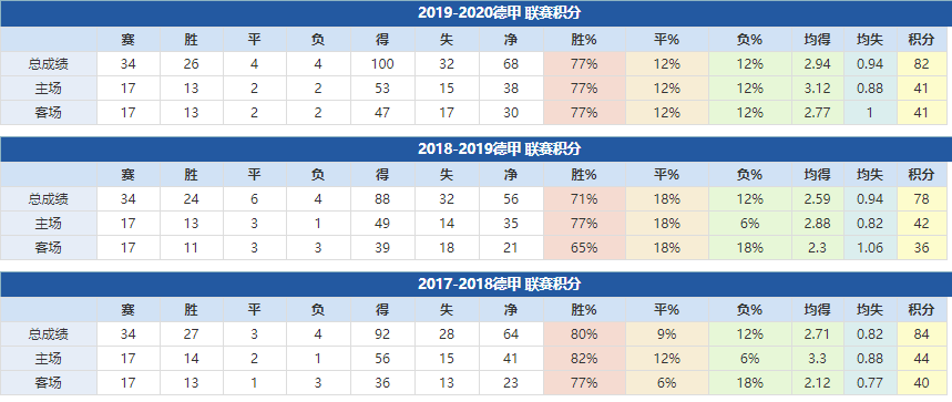 拜仁慕尼黑近年成绩