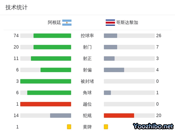 阿根廷3-1逆转哥斯达黎加 迪马利亚任意球世界波劳塔罗破球荒