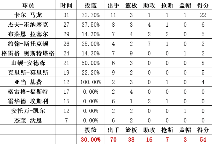 爵士队统计