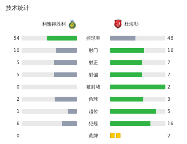 利雅得胜利4-3杜海勒