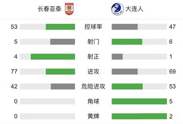  亚泰3-1大连人  塞尔吉尼奥世界波儒尼奥尔双响