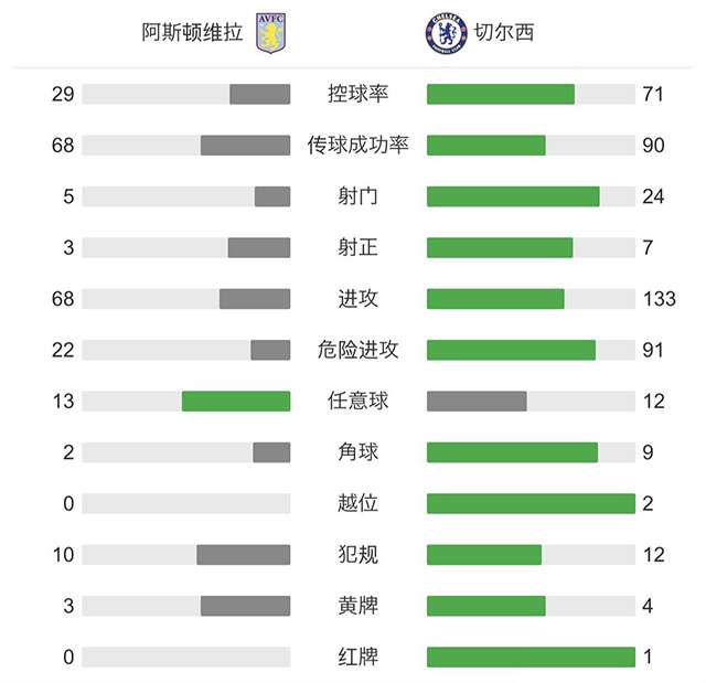 切尔西1-2阿斯顿维拉 若日尼奥送点奇尔维尔进球