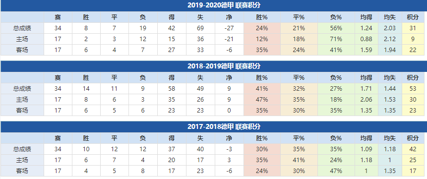 不莱梅近年成绩