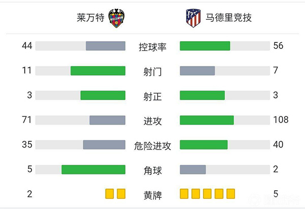 马竞2-2莱万特  格子库尼亚破门巴尔迪点射双响