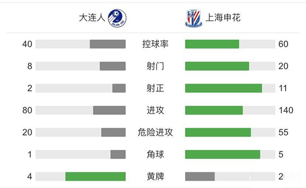 申花4-2大连人  莫雷诺两传一射巴索戈双响