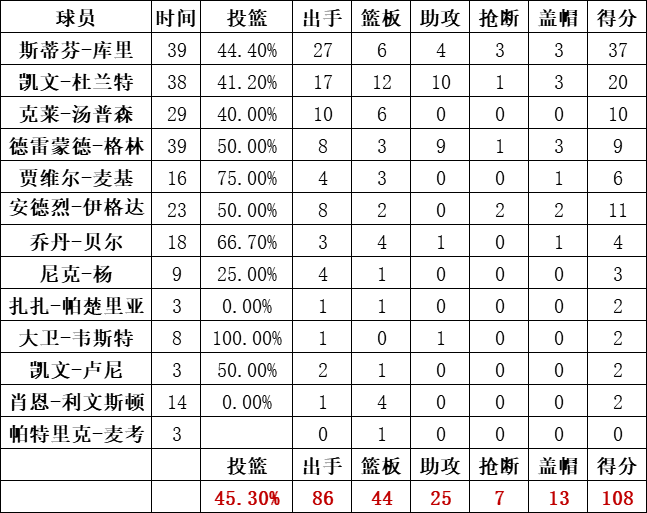 勇士队数据统计