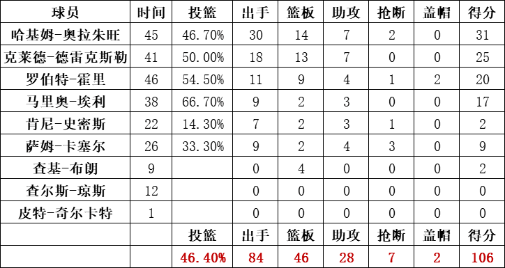 火箭队统计