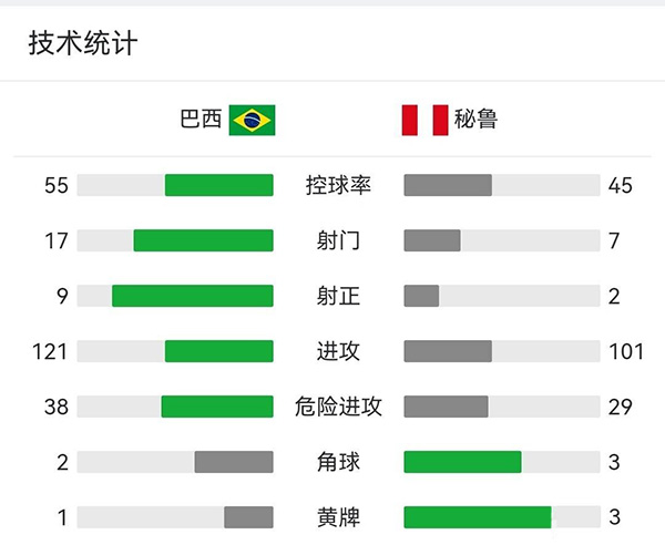 巴西4-0秘鲁  内马尔破门桑德罗建功理查利森传射