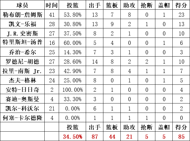 骑士队数据统计