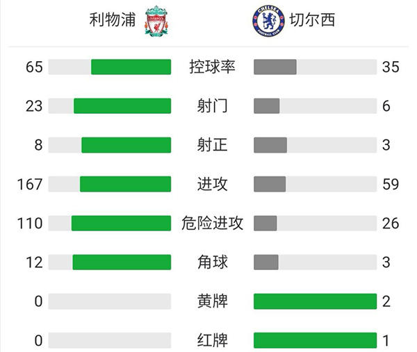 利物浦1-1切尔西  哈弗茨破门詹姆斯送红点萨拉赫点射