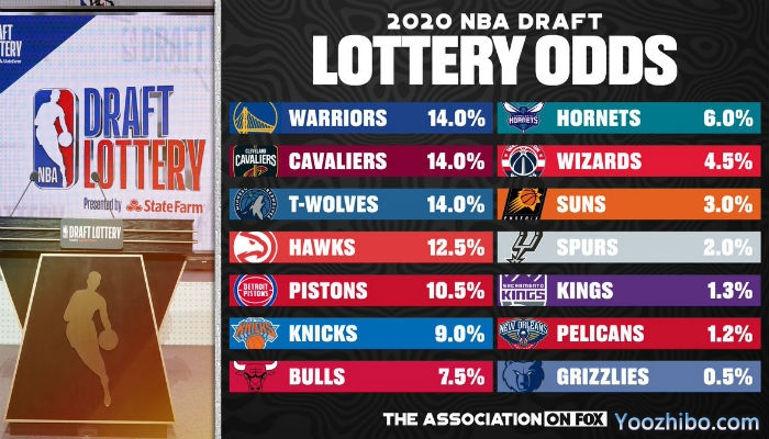 2020年NBA选秀状元概率出炉