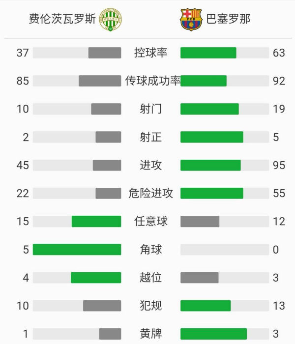 巴塞罗那3-0费伦茨瓦罗斯