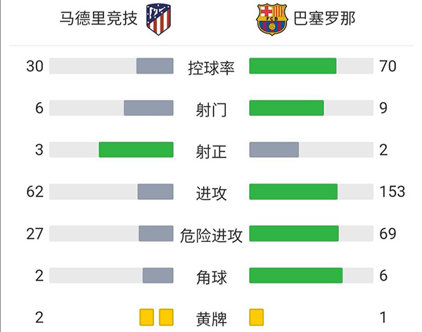 马竞2-0巴萨  苏亚雷斯弑旧主勒马尔传射