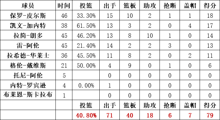 凯尔特人队统计