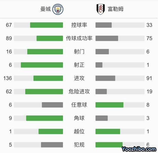 曼城2-0富勒姆