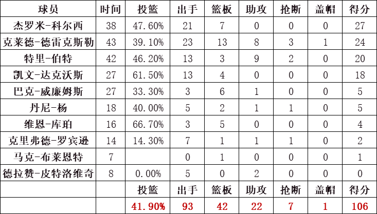 开拓者队统计