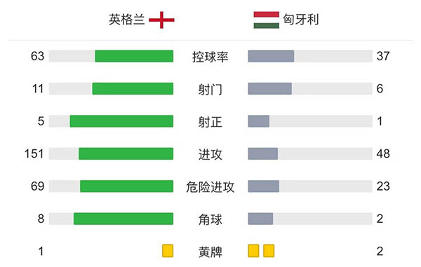 英格兰1-1匈牙利  卢克肖送点斯通斯扳平