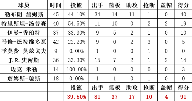 骑士队统计