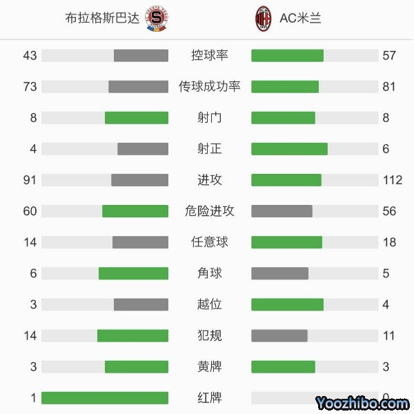 AC米兰1-0布拉格斯巴达