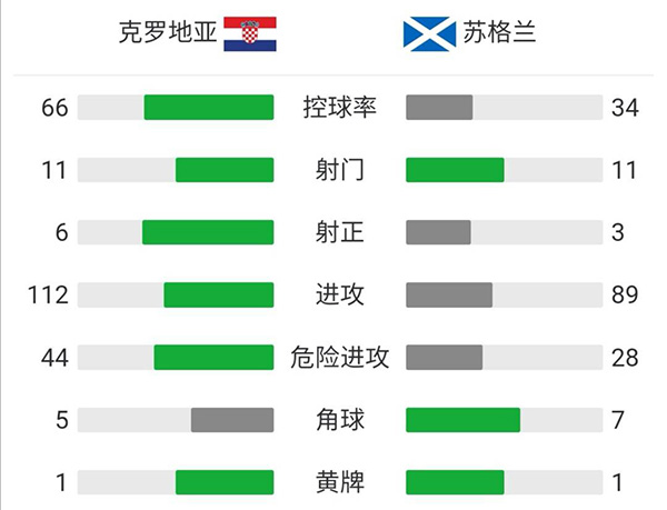 克罗地亚3-1苏格兰  莫德里奇传射佩里西奇破门