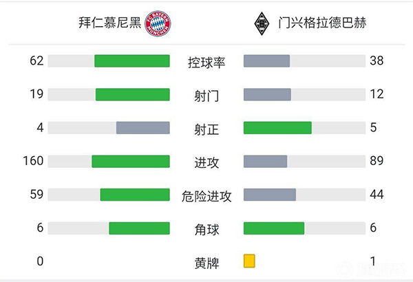 拜仁慕尼黑1-2不敌门兴。