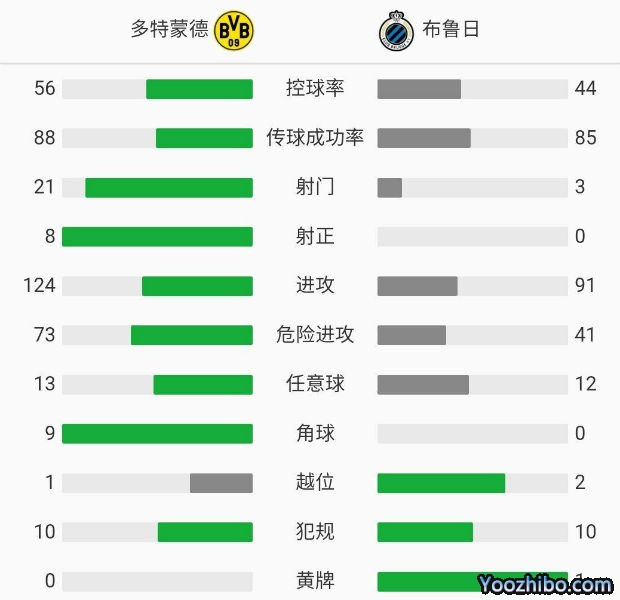 多特蒙德3-0布鲁日