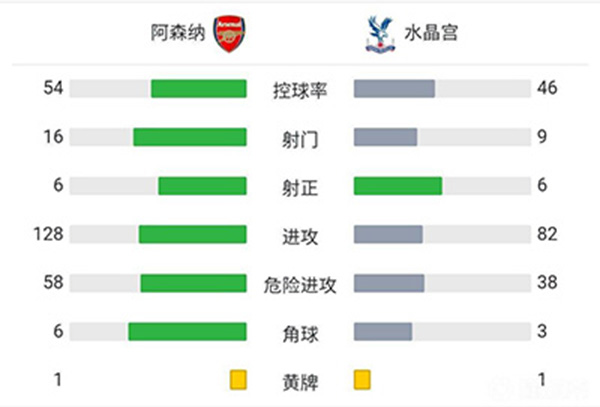 阿森纳2-2战平水晶宫  奥巴梅扬破门拉卡泽特读秒绝平