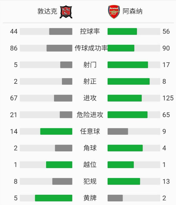 阿森纳4-2邓多克